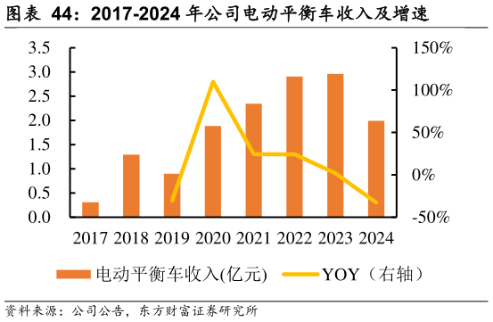想问下各位网友2017-2024 年公司电动平衡车收入及增速