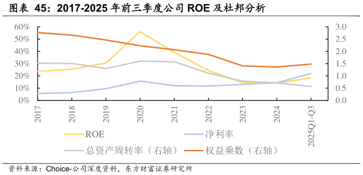 怎样理解2017-2025 年前三季度公司 ROE 及杜邦分析