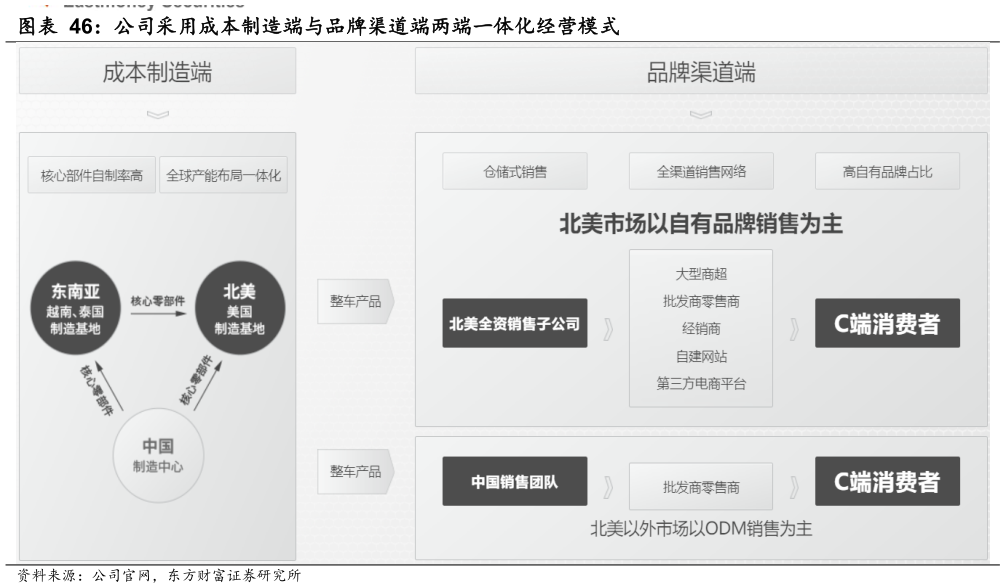 谁知道公司采用成本制造端与品牌渠道端两端一体化经营模式