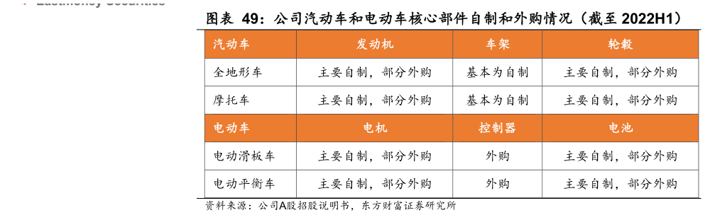 我想了解一下公司汽动车和电动车核心部件自制和外购情况（截至 2022H1）