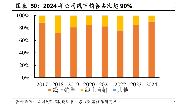 各位网友请教一下2024 年公司线下销售占比超 90%