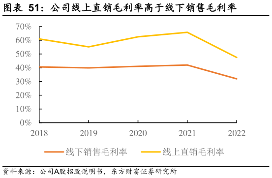 各位网友请教一下公司线上直销毛利率高于线下销售毛利率