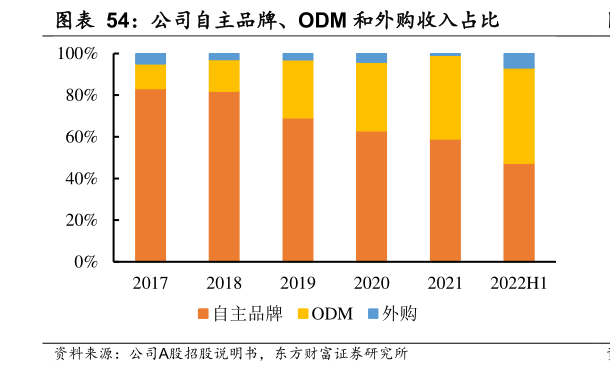 如何了解公司自主品牌、ODM 和外购收入占比