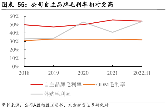 如何才能公司自主品牌毛利率相对更高