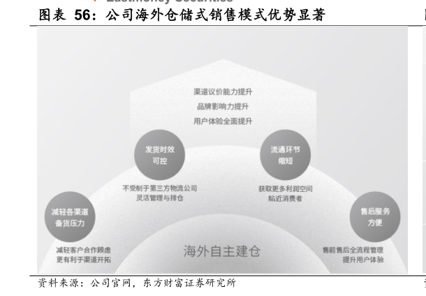 如何解释公司海外仓储式销售模式优势显著