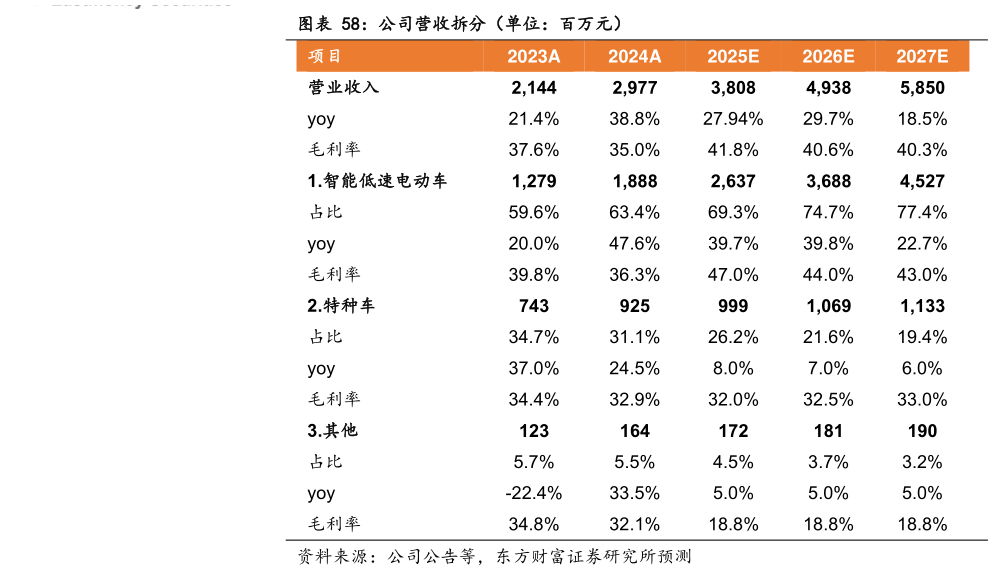 如何了解公司营收拆分（单位：百万元）