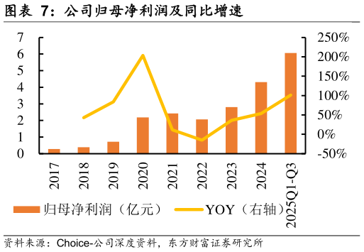 咨询大家公司归母净利润及同比增速