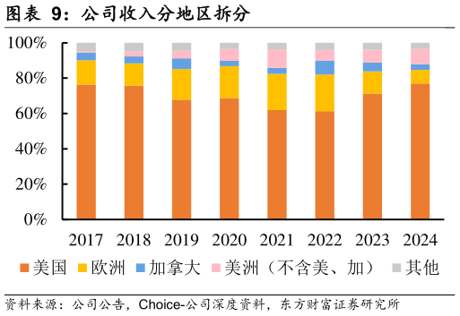 如何才能公司收入分地区拆分