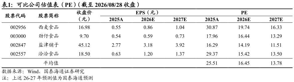 谁知道可比公司估值表（PE）（截至 20260828 收盘）