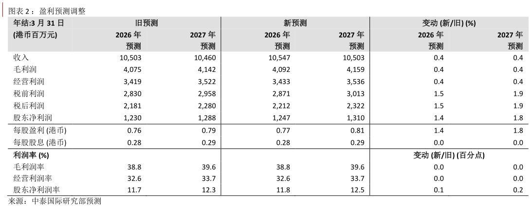 想关注一下：盈利预测调整