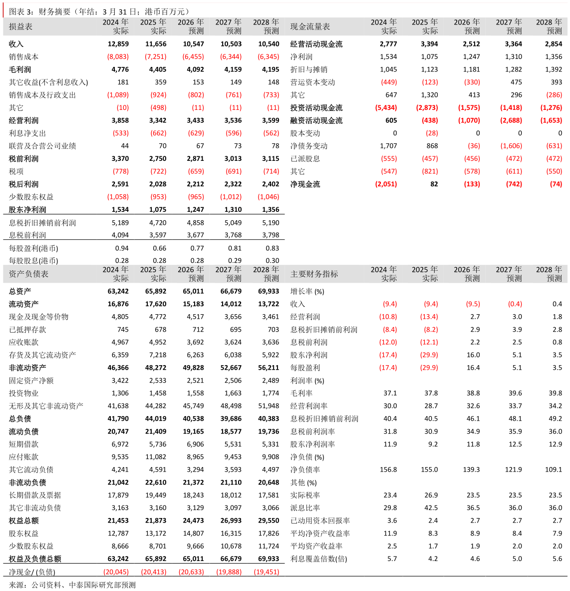 如何了解财务摘要（年结：3 月 31 日港币百万元）