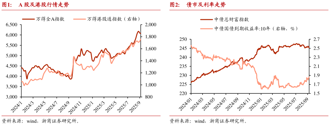 怎样理解A 股及港股行情走势债市及利率走势