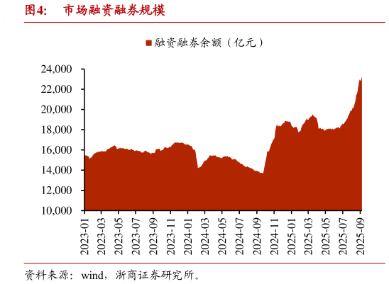 怎样理解市场融资融券规模