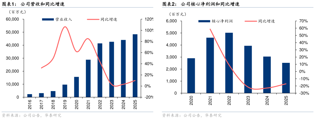 如何解释公司营收和同比增速