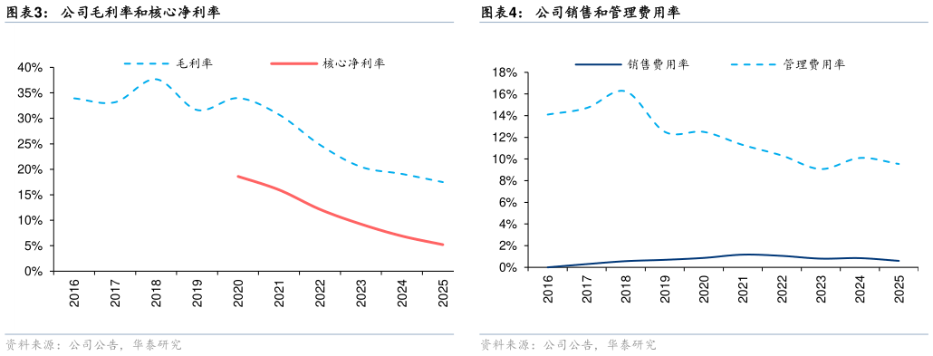如何才能公司毛利率和核心净利率 公司核心净利润和同比增速 公司销售和管理费用率