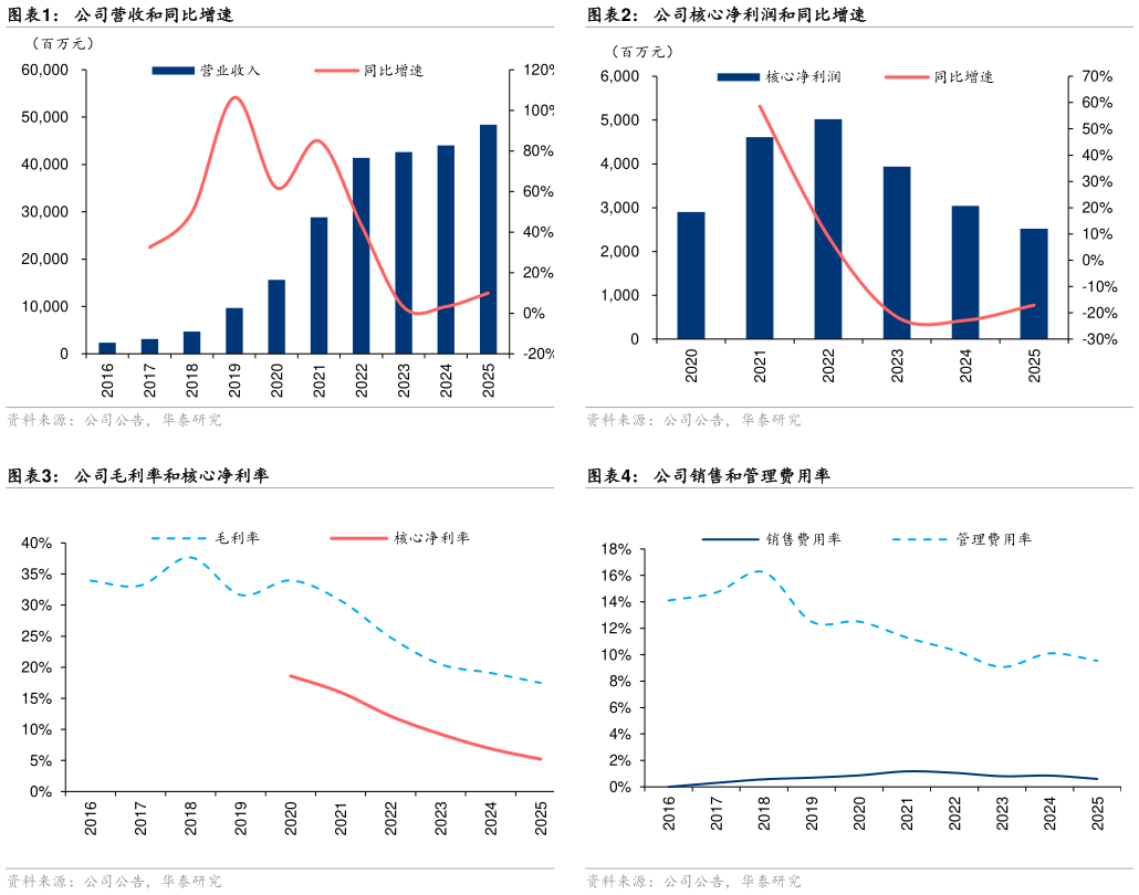 想问下各位网友公司核心净利润和同比增速 公司销售和管理费用率