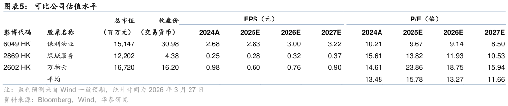 请问一下可比公司估值水平
