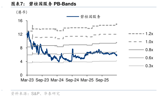 咨询下各位碧桂园服务 PB-Bands