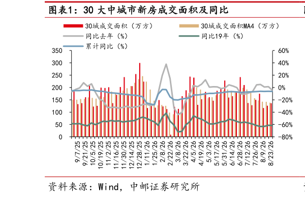 如何了解30 大中城市新房成交面积及同比