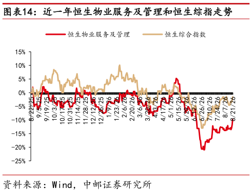 你知道近一年恒生物业服务及管理和恒生综指走势