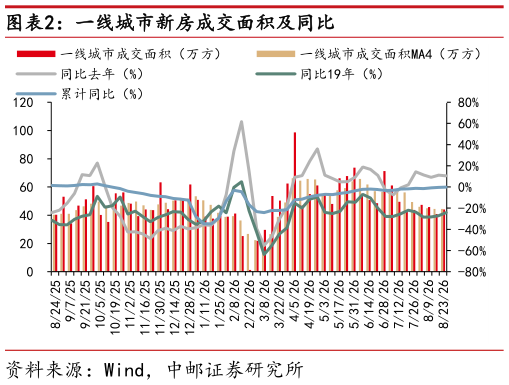 想问下各位网友一线城市新房成交面积及同比