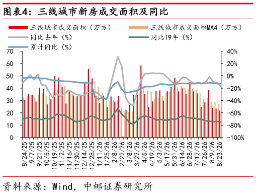 如何才能三线城市新房成交面积及同比