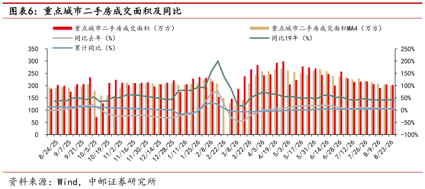 想问下各位网友重点城市二手房成交面积及同比