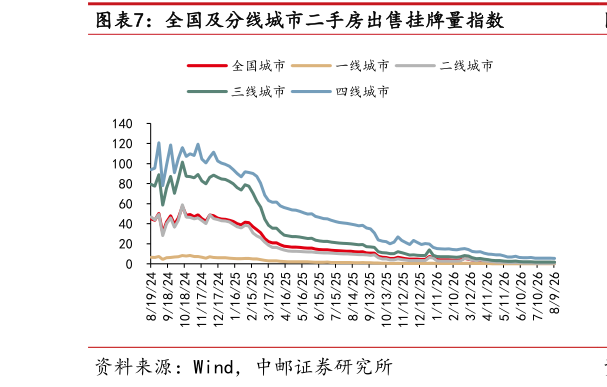 我想了解一下全国及分线城市二手房出售挂牌量指数