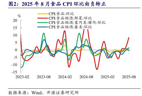 我想了解一下2025 年 8 月食品 CPI 环比由负转正?