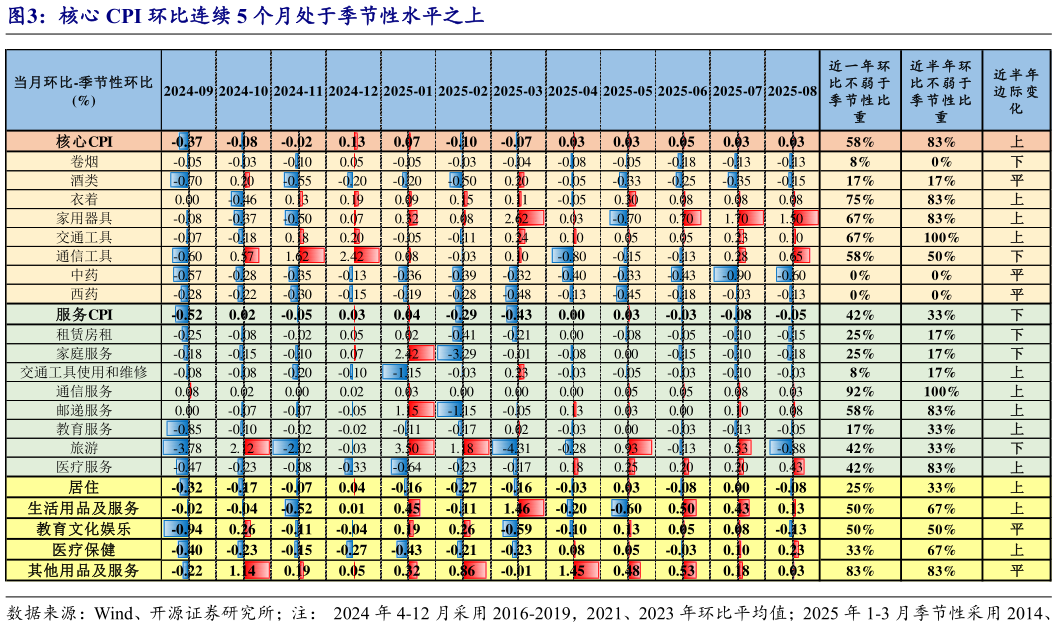 各位网友请教一下核心 CPI 环比连续 5 个月处于季节性水平之上?