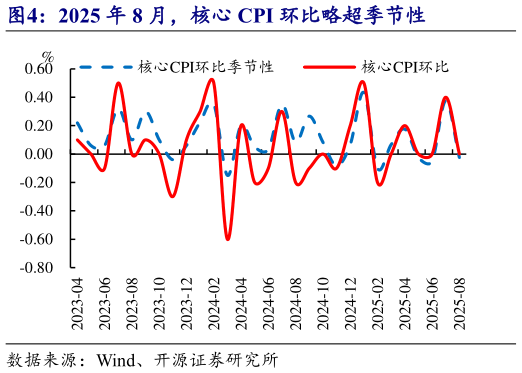 各位网友请教一下2025 年 8 月,核心 CPI 环比略超季节性?