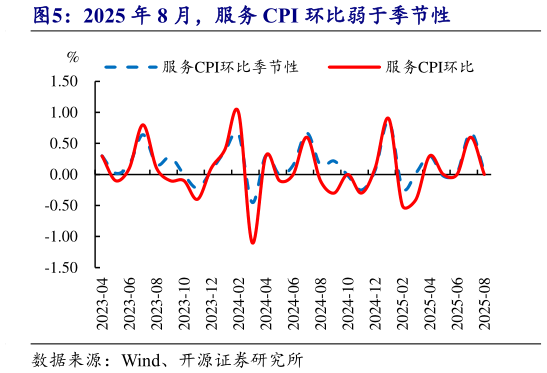 咨询大家2025 年 8 月,服务 CPI 环比弱于季节性?