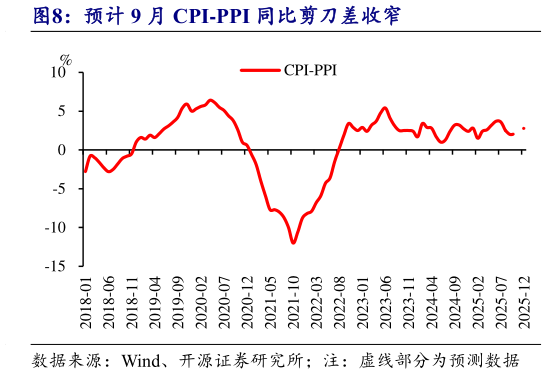 谁知道预计 9 月 CPI-PPI 同比剪刀差收窄?