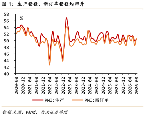 怎样理解生产指数、新订单指数均回升