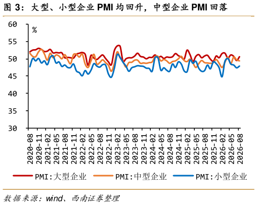 想问下各位网友大型、小型企业 PMI 均回升，中型企业 PMI 回落
