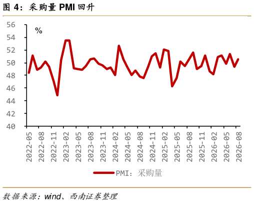谁知道采购量 PMI 回升