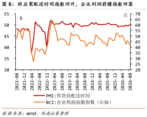 想问下各位网友供应商配送时间指数回升，企业利润前瞻指数回落