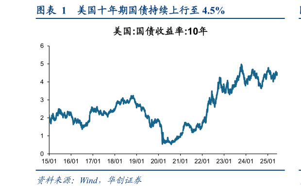 如何了解美国十年期国债持续上行至 4.5%?