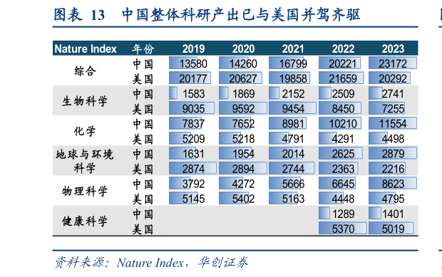 咨询大家中国整体科研产出已与美国并驾齐驱?