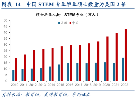 谁能回答中国 STEM 专业毕业硕士数量为美国 2 倍?