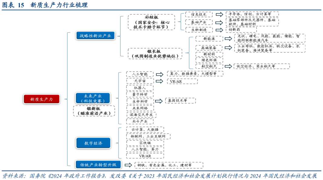 如何才能新质生产力行业梳理?
