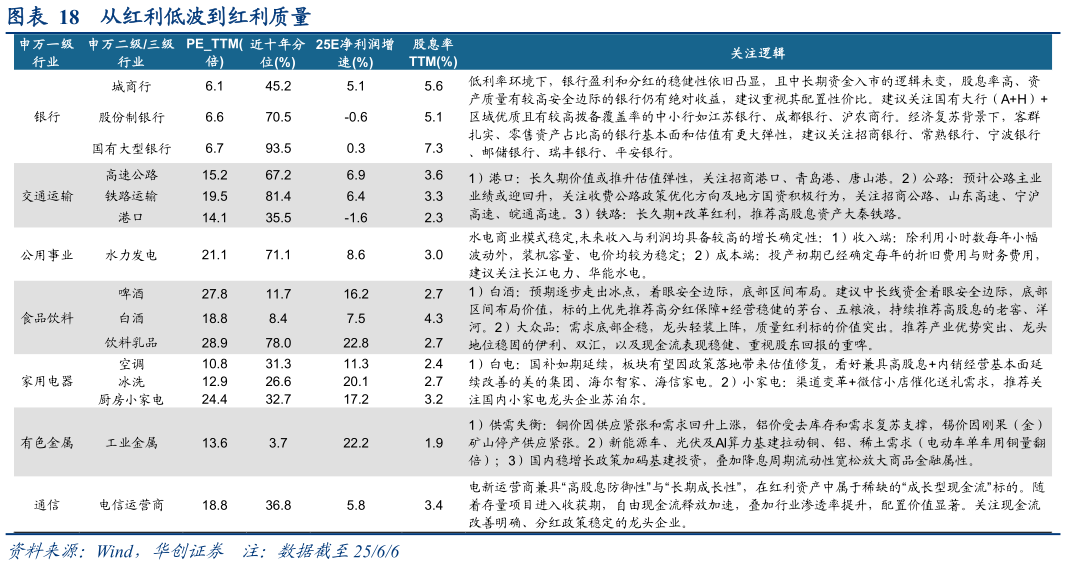 咨询下各位从红利低波到红利质量?