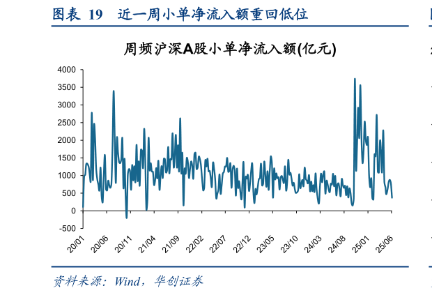 我想了解一下近一周小单净流入额重回低位?