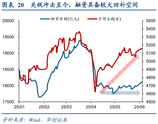 如何看待关税冲击至今,融资具备较大回补空间?