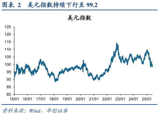 谁知道美元指数持续下行至 99.2?