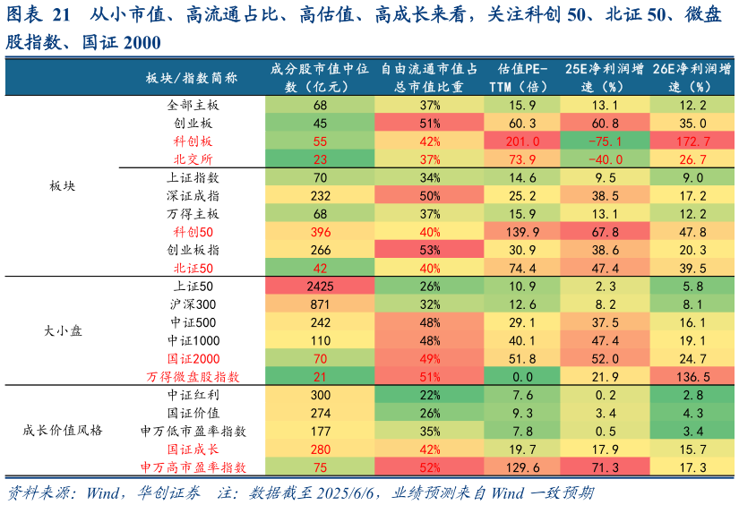 我想了解一下从小市值、高流通占比、高估值、高成长来看,关注科创 50、北证 50、微盘?