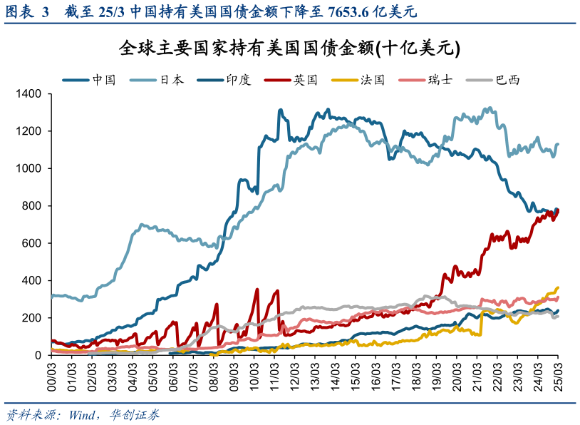 谁知道截至 253 中国持有美国国债金额下降至 7653.6 亿美元?