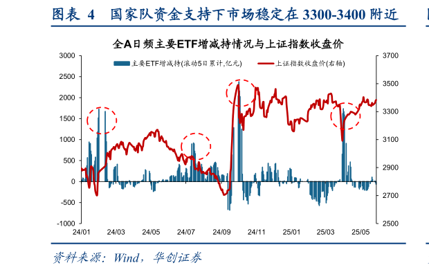 咨询大家国家队资金支持下市场稳定在 3300-3400 附近?