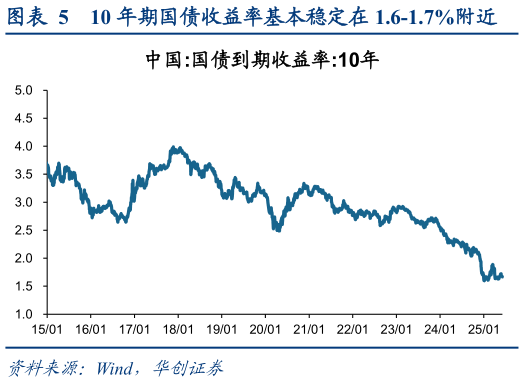 一起讨论下10 年期国债收益率基本稳定在 1.6-1.7%附近?