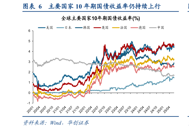 怎样理解主要国家 10 年期国债收益率仍持续上行?